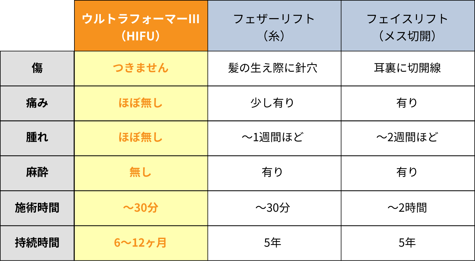ウルトラフォーマーⅢ(HIFU):傷 つきません 痛み ほぼ無し 腫れ ほぼ無し 麻酔 無し 施術時間 ~30分 持続時間 6〜12ヶ月 フェザーリフト(糸):傷 髪の生え際に針穴 痛み 少し有り 腫れ 〜1週間ほど 麻酔 有り 施術時間 〜30分 持続時間 5年 フェザーリフト(メス切開):傷 耳裏に切開線 痛み 有り 腫れ 〜2週間ほど 麻酔 有り 施術時間 〜2時間 持続時間 5年
